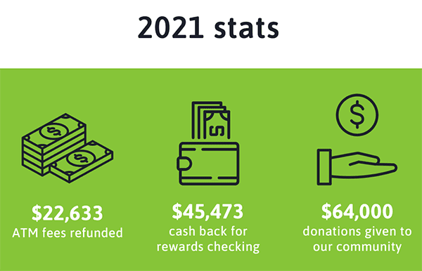 graphic of stats:$22,633 ATM fees refunded, $45,473 cash back rewards given in checking account, and $64,000 donations given to community